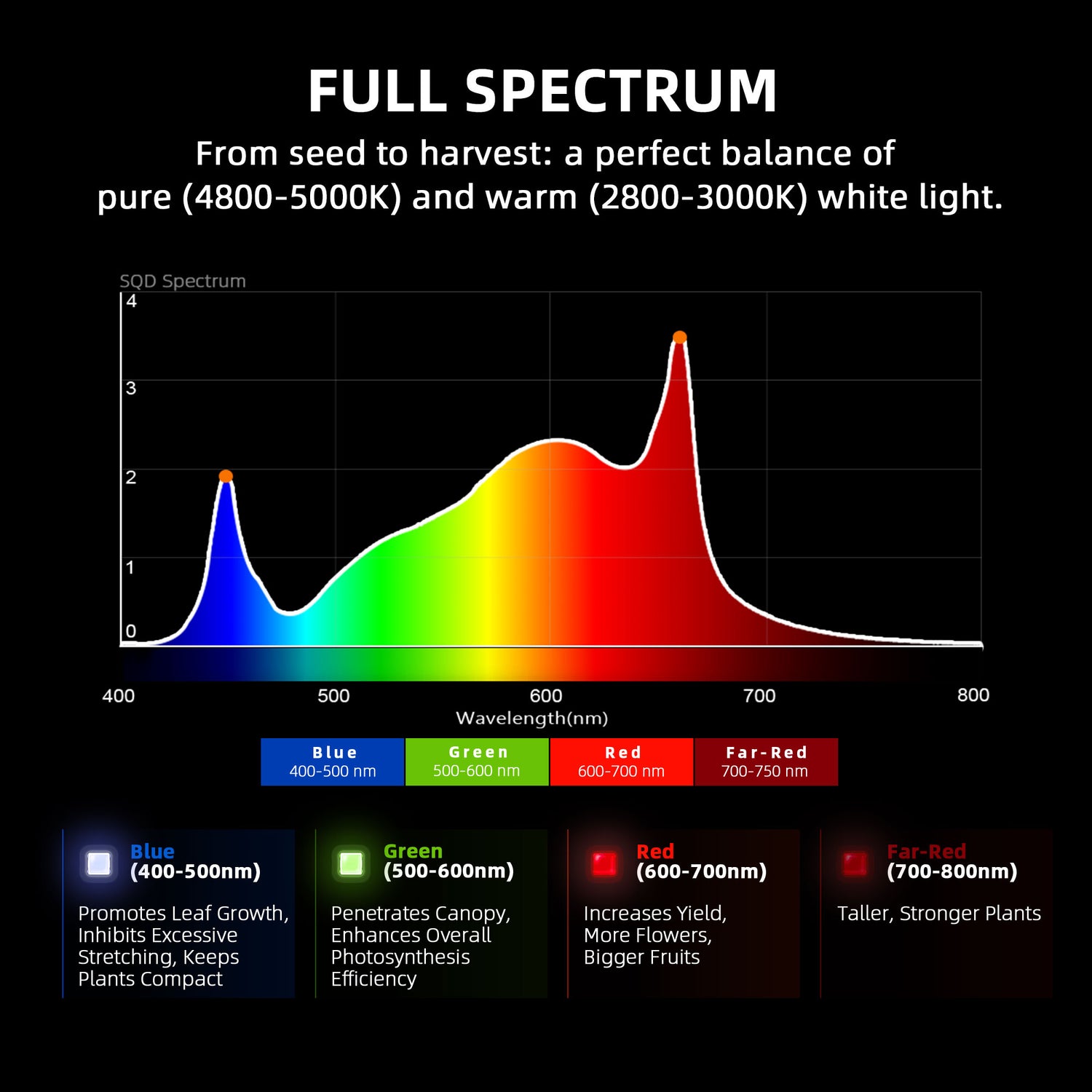 Spider Farmer® G1500 150W LED Grow Light Dimmable Full Spectrum Plant Lamp