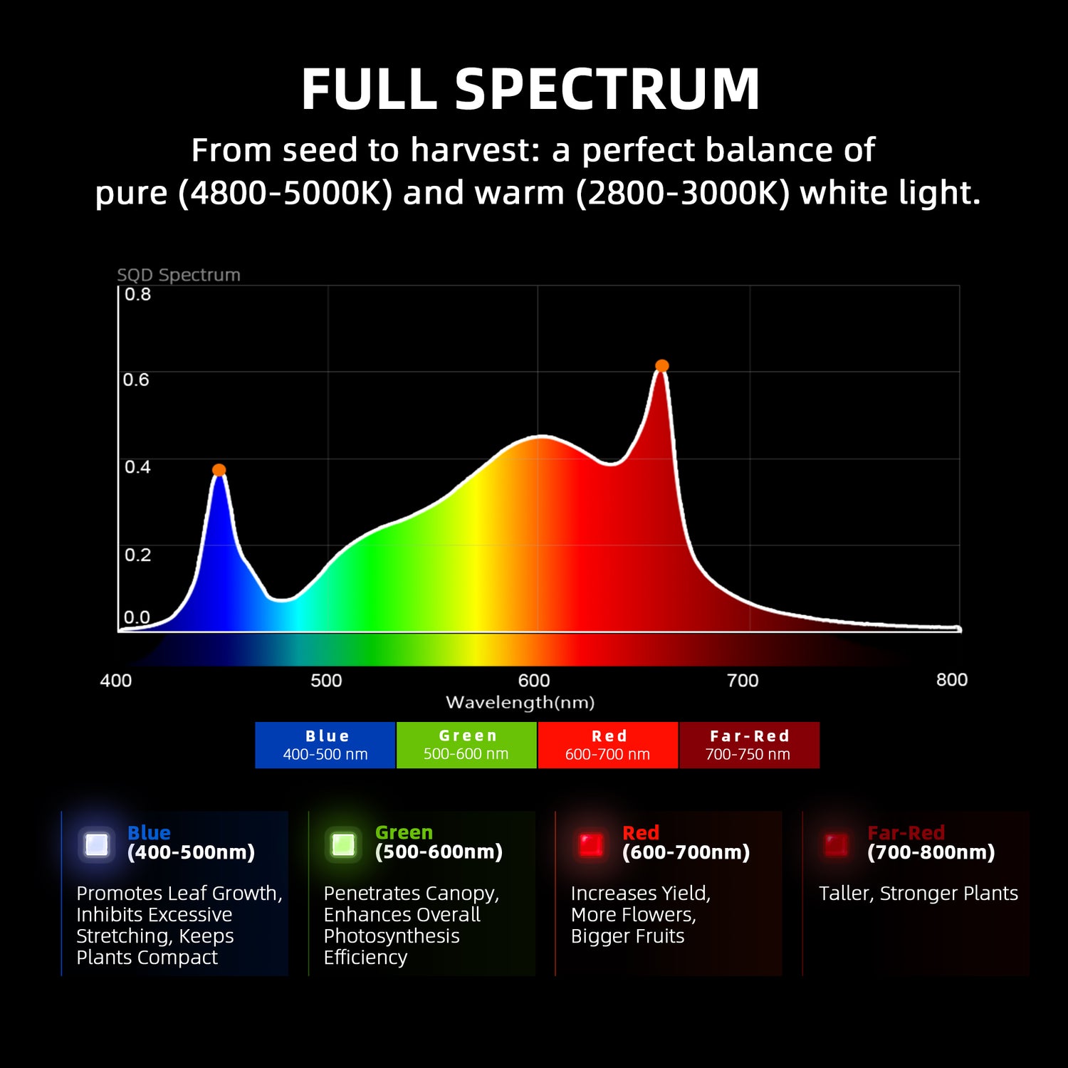 Spider Farmer® G3000 300W LED Grow Light Dimmable Full Spectrum Plant Lamp