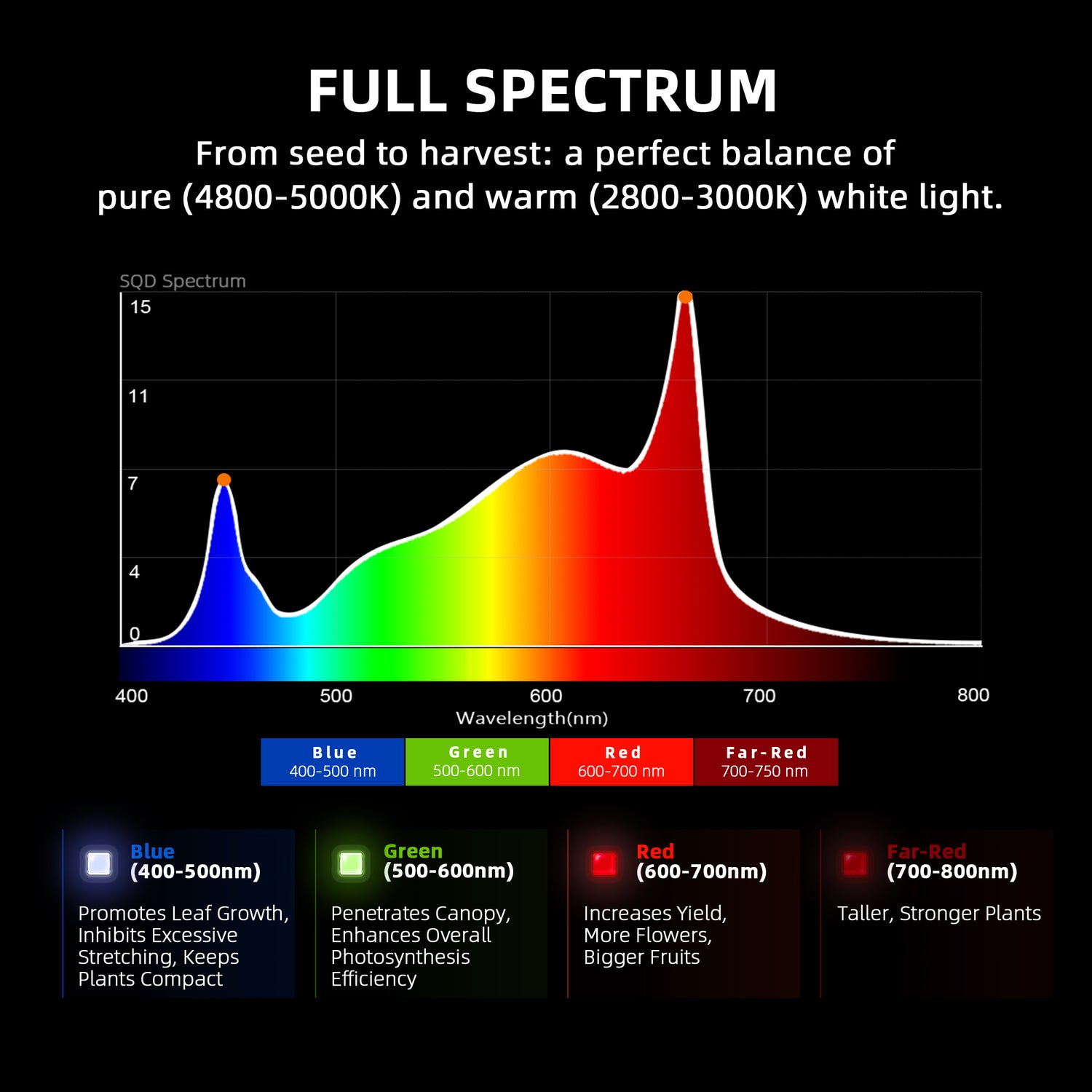 Spider Farmer® G5000 480W LED Grow Light Dimmable Full Spectrum Plant Lamp