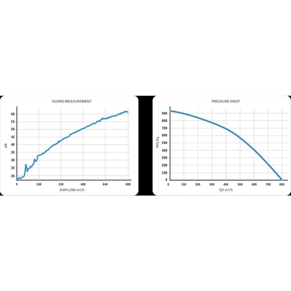 Prima Klima Rohrventilator Whisperblower EC 125 mm - 800 m3/Std, EC Motor - Growshop360