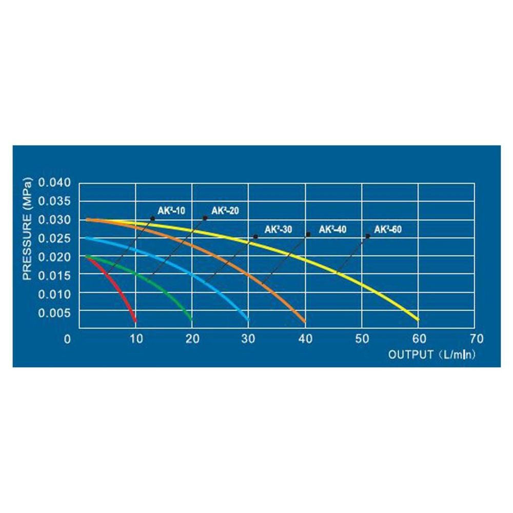 Aquaking AK2-30 Luftpumpe, 1800 L/Std - Growshop360