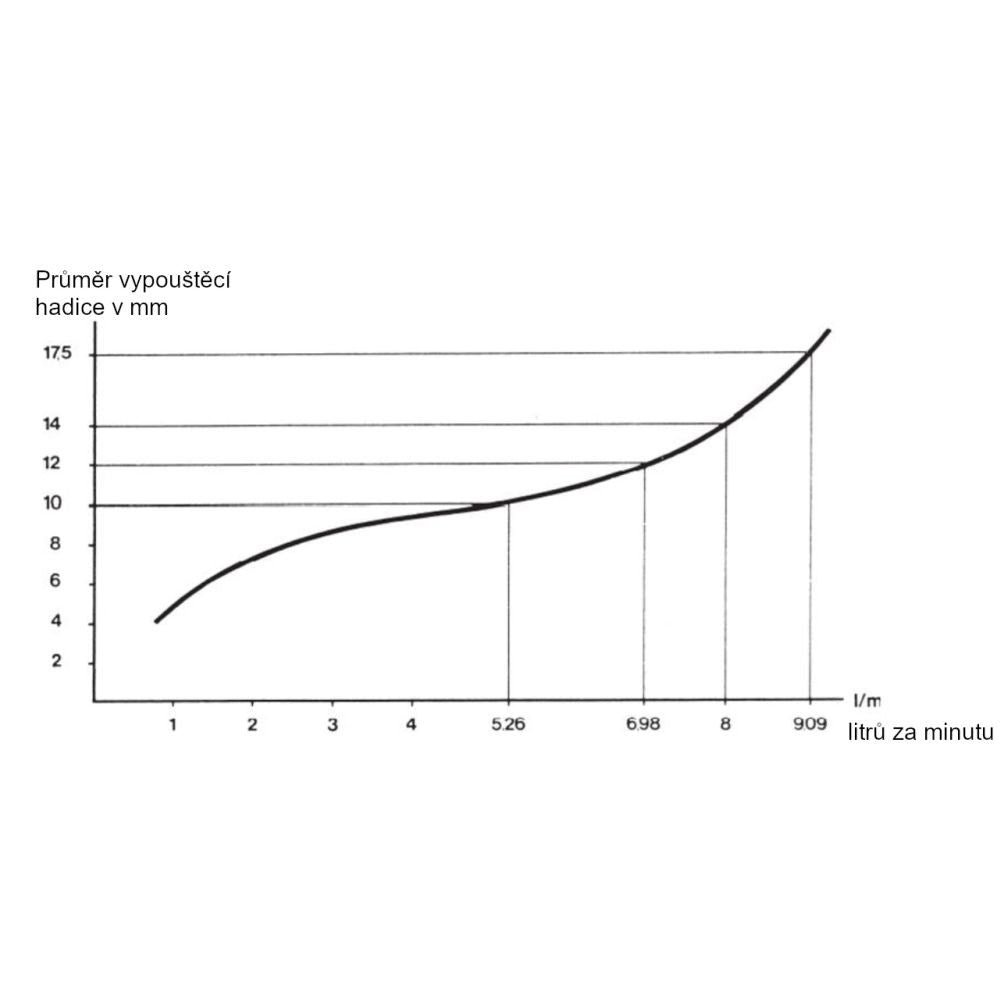 Ebb&Flow Siphonventil mit Gummiring 10 mm - Growshop360
