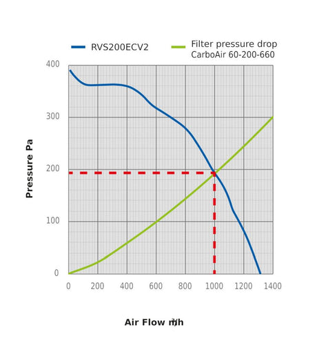 Abluftsystem Revolution Silenced V2 EC Vector 200 mm, 1345 m3/Std - Growshop360